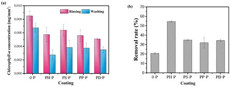 The Effect of Conductive Polyaniline on the Anti-Fouling and ...