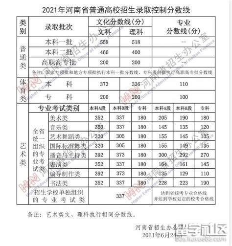 许昌中招录取分数线(2023年参考)