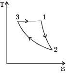 A thermodynamic cycle with an ideal gas as working fluid is shown below ...
