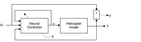 Image result for Direct Adaptive Control