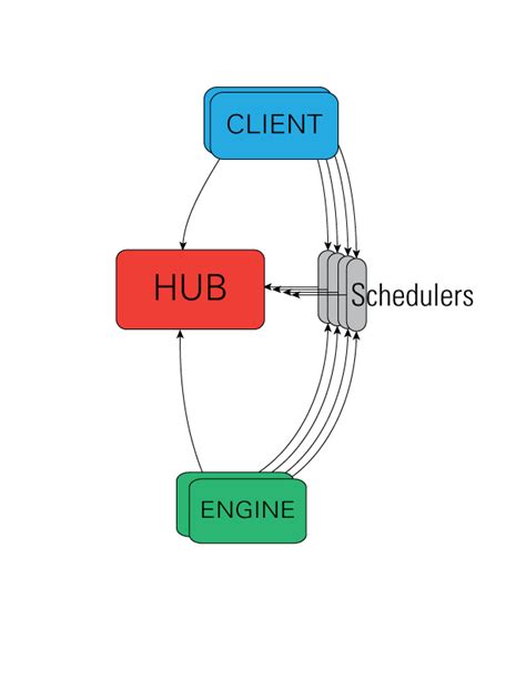 Image result for IPython Parallel Computing