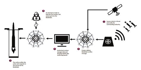 Image result for Weapon Control System