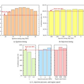 Image result for Diesel Injector Contribution Values
