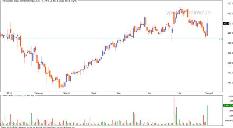 VFMDirect.in: Some top gainers (NSE stocks)