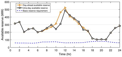 Stochastic Unit Commitment and Optimal Power Trading Incorporating PV ...