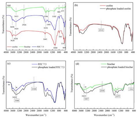 Applied Sciences | Special Issue : Biochar: Preparation, Modification ...