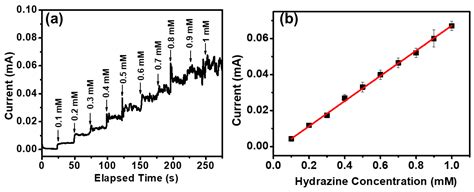 MoS2 Quantum Dot Modified Electrode: An Efficient Probe for ...