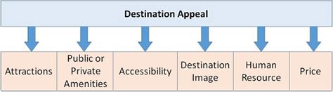 Clevenard - Blog - Tourism Destination Awareness