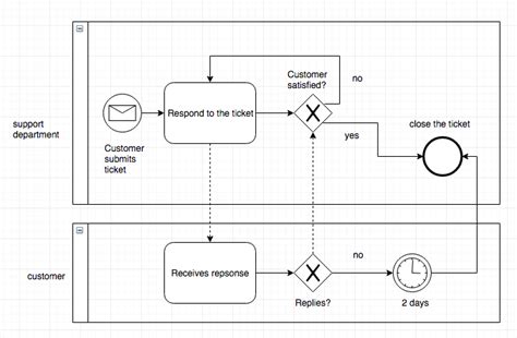 Image result for BPMN Tutorial