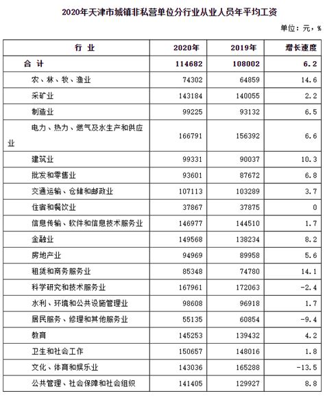 2020年天津市城镇非私营单位从业人员年平均工资114682元
