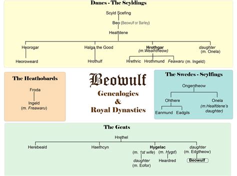 Beowulf Unit Study
