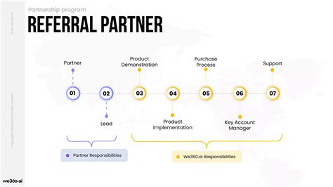 Partnership Program Organizer Example 的图像结果