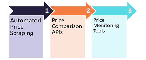 Price Monitoring Using API 的图像结果