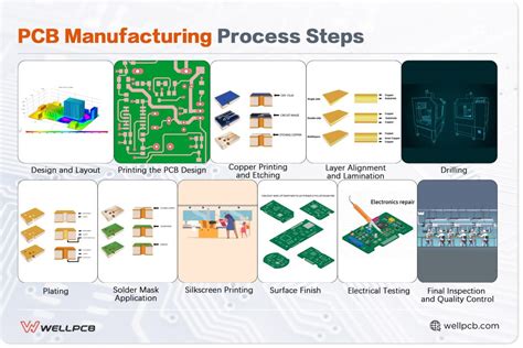 Image result for PCB Making Process