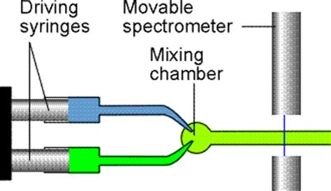 Flow Method Kinetics of Fast Reactions 的图像结果