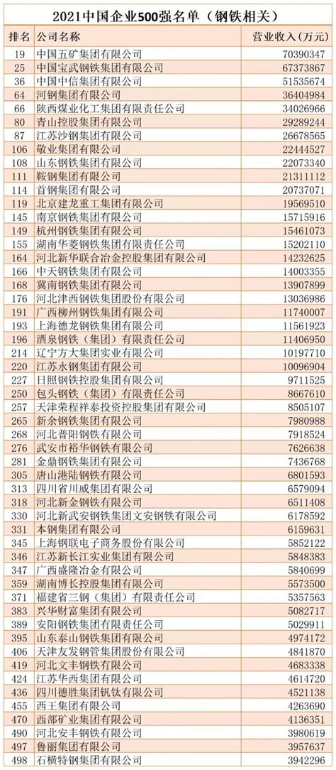 最新公布！53家钢企上榜“2021中国企业500强”---世界金属导报