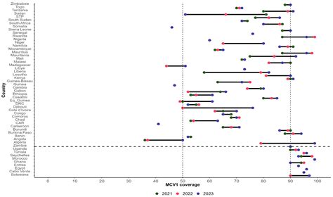The Addis Declaration on Immunization: Assessing the Effectiveness and ...