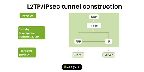 Image result for L2TP