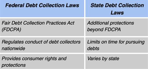 Debt Collection Laws 的图像结果