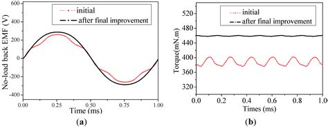 Research on the Torque and Back EMF Performance of a High Speed PMSM ...