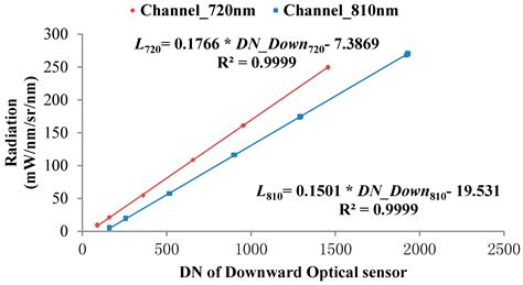 Development of an Apparatus for Crop-Growth Monitoring and Diagnosis