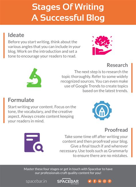 Process of Writing Blogs 的图像结果