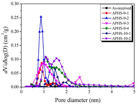 Mesopore-Rich Activated Carbons for Electrical Double-Layer Capacitors ...