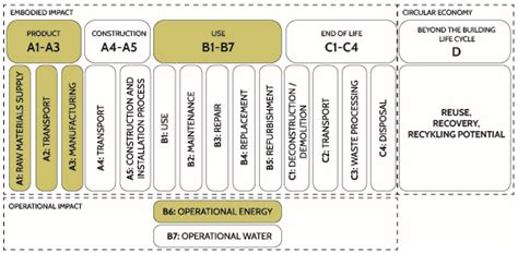 Life Cycle Assessment and Building Information Modeling Integrated ...