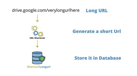 How URL Shortner Works?. You may know already what is URL. URL… | by ...