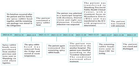 Foodborne Botulism Caused by Clostridium botulinum Subtype A5(b3) by ...