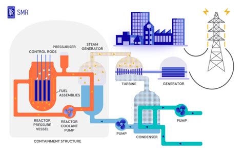 Image result for How Do Advanced Modular Reactors Work