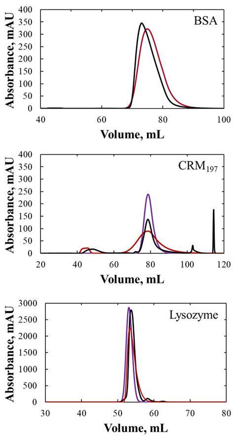 An Experimental and Modeling Combined Approach in Preparative ...