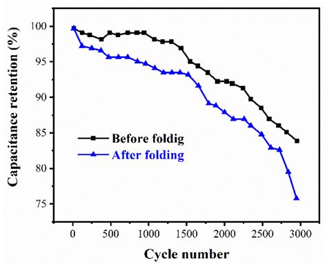 Nanocellulose-Linked MXene/Polyaniline Aerogel Films for Flexible ...