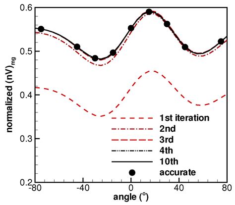 A New Gaskinetic Model to Analyze Background Flow Effects on Weak ...