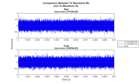 Image result for OFDM System MATLAB