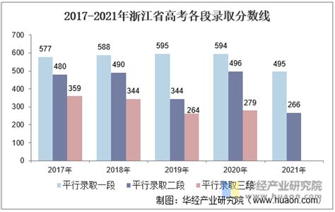 2021年浙江省高考录取分数线、报名人数及各分数段人数统计【图】_华经情报网_华经产业研究院