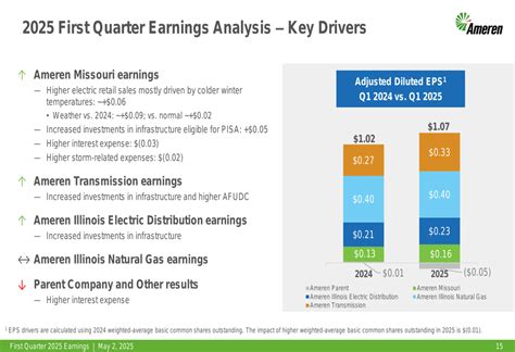 Ameren Q1 2025 slides: EPS rises on infrastructure investments, data ...