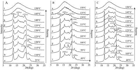 Double Crystallization and Phase Separation in Polyethylene ...