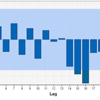 Image result for ACF MATLAB