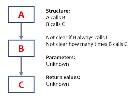 Image result for Basic Coding Diagrams