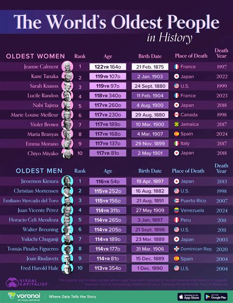 Ranked: The World's Oldest People in History