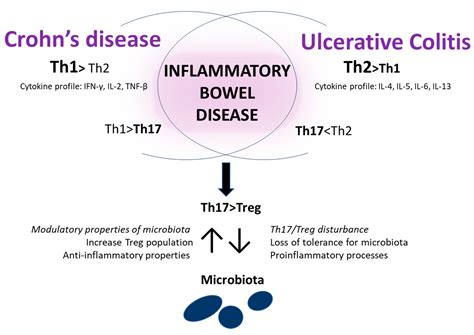 The Effectiveness of Probiotics in the Treatment of Inflammatory Bowel ...