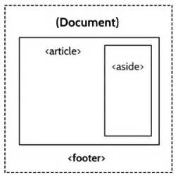 Image result for HTML5 Sections