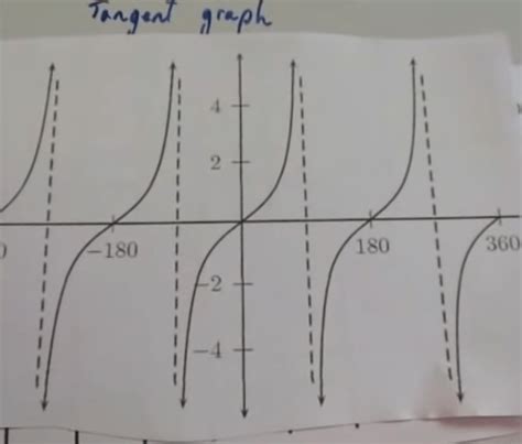 Image result for Tangnet Line Graph