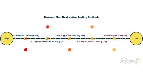 Image result for Types of Non Destructive Testing Methods