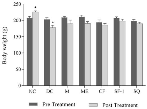 Bioactivity-Guided Fractionation and Identification of Antidiabetic ...