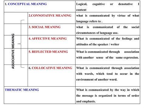 Types Of Meaning