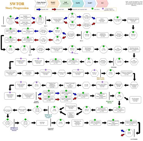 Image result for SWTOR Progress Chart