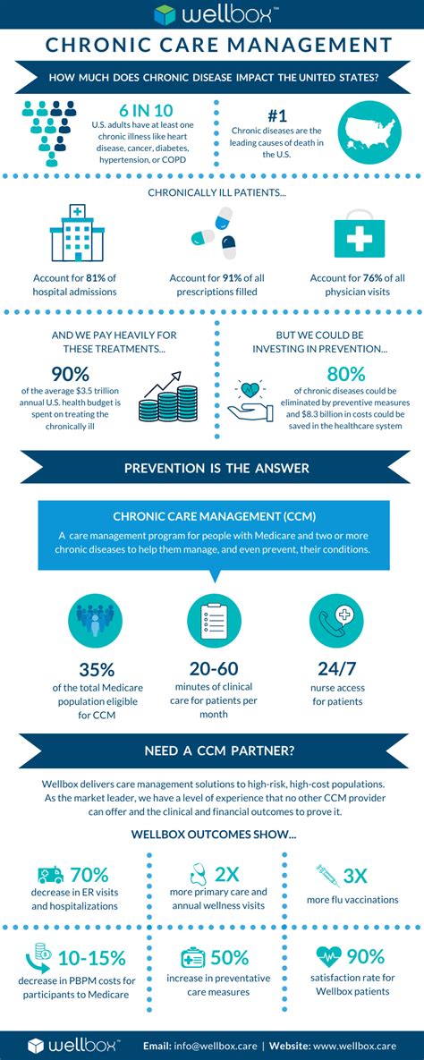Image result for Chronic Care Management Program CMS