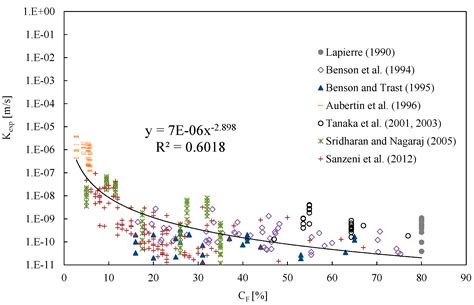 Predicting the Saturated Hydraulic Conductivity of Clayey Soils and ...